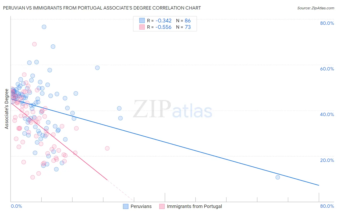 Peruvian vs Immigrants from Portugal Associate's Degree