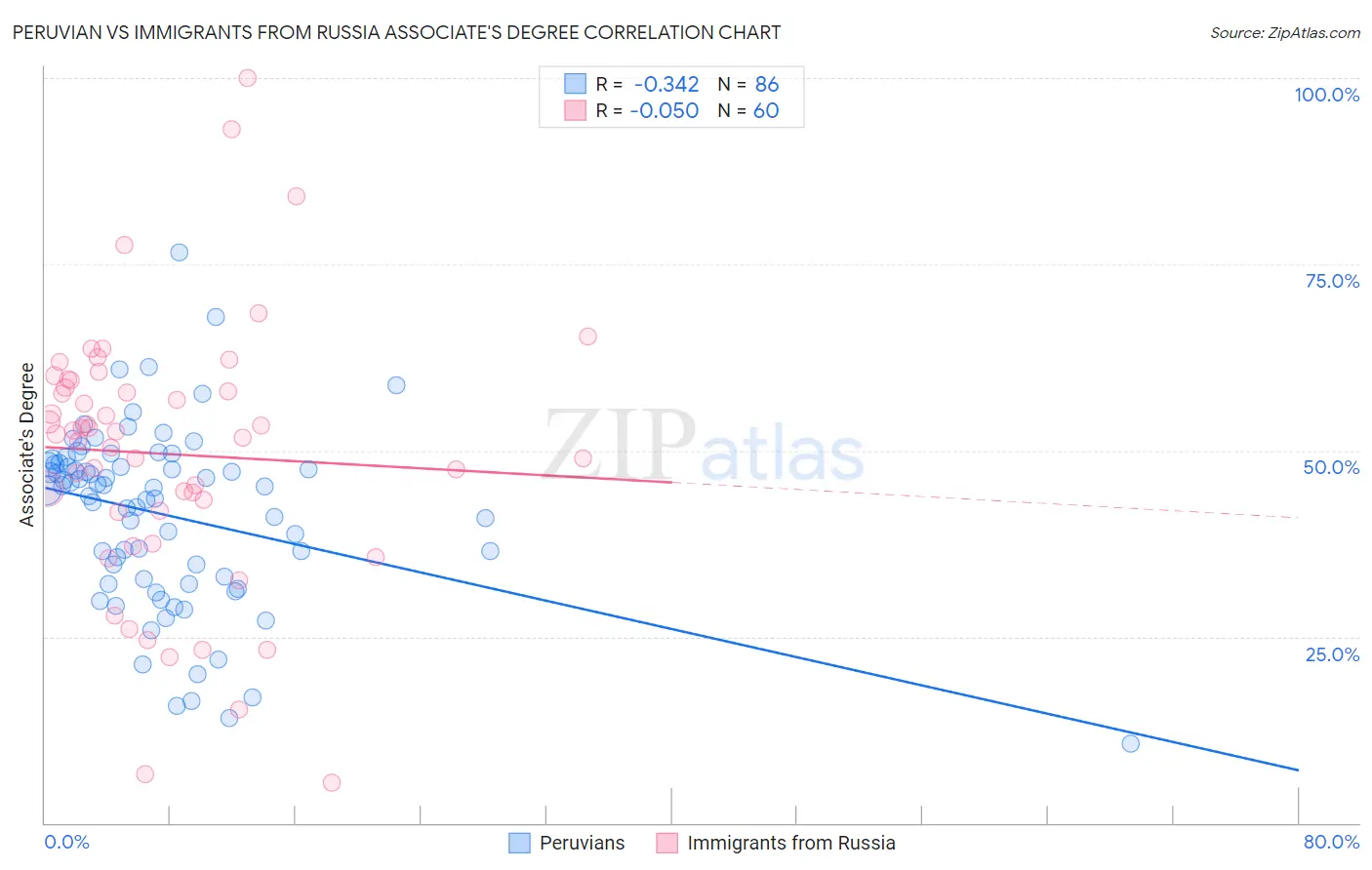 Peruvian vs Immigrants from Russia Associate's Degree