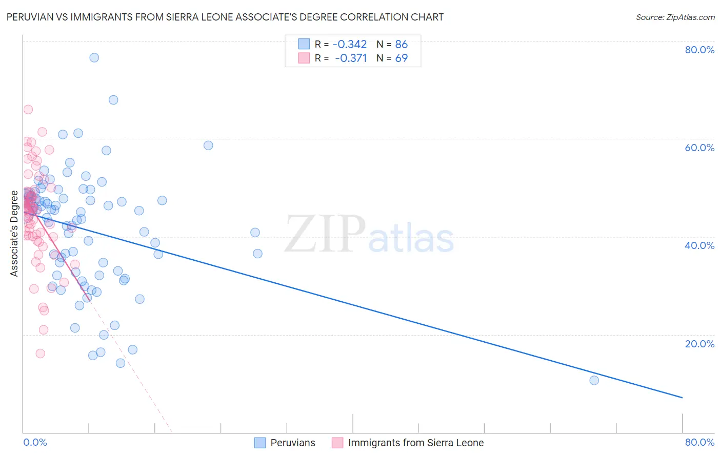 Peruvian vs Immigrants from Sierra Leone Associate's Degree