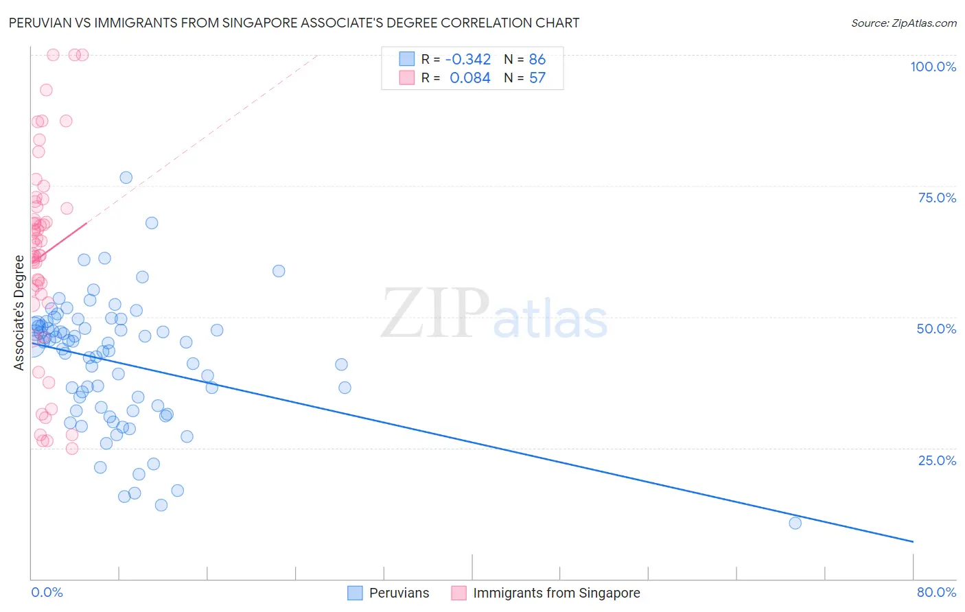 Peruvian vs Immigrants from Singapore Associate's Degree