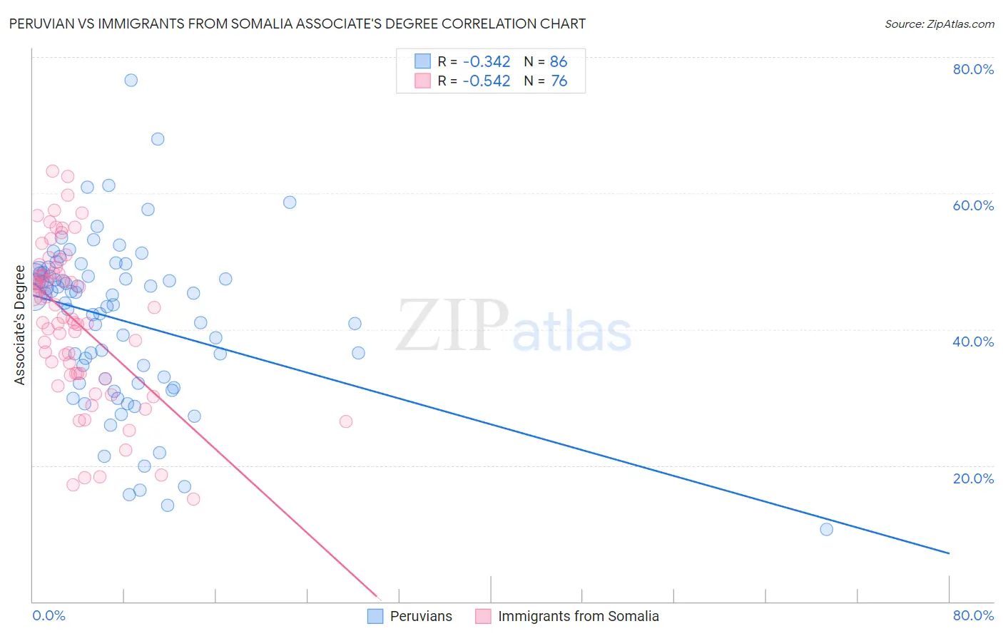 Peruvian vs Immigrants from Somalia Associate's Degree
