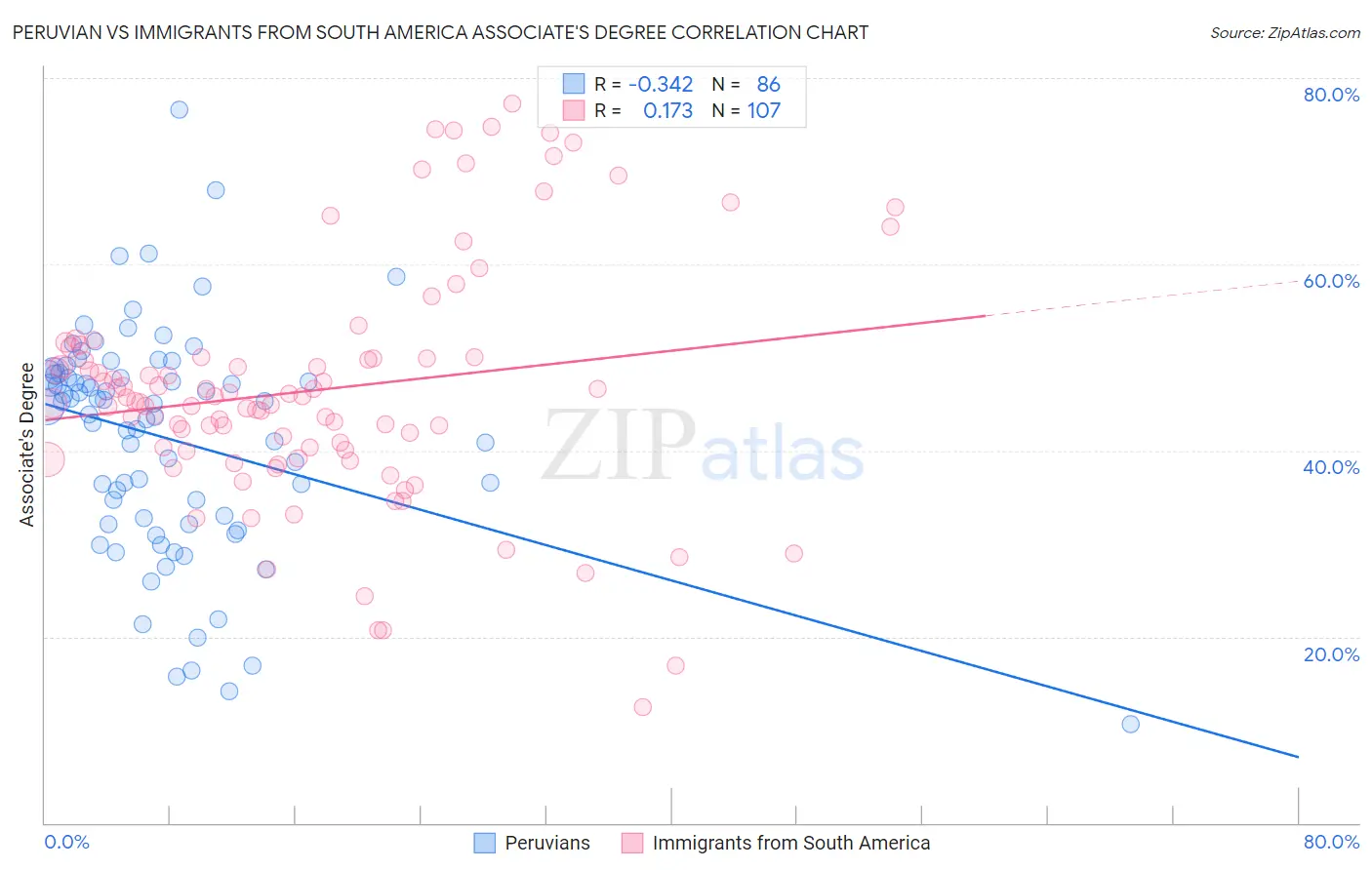 Peruvian vs Immigrants from South America Associate's Degree