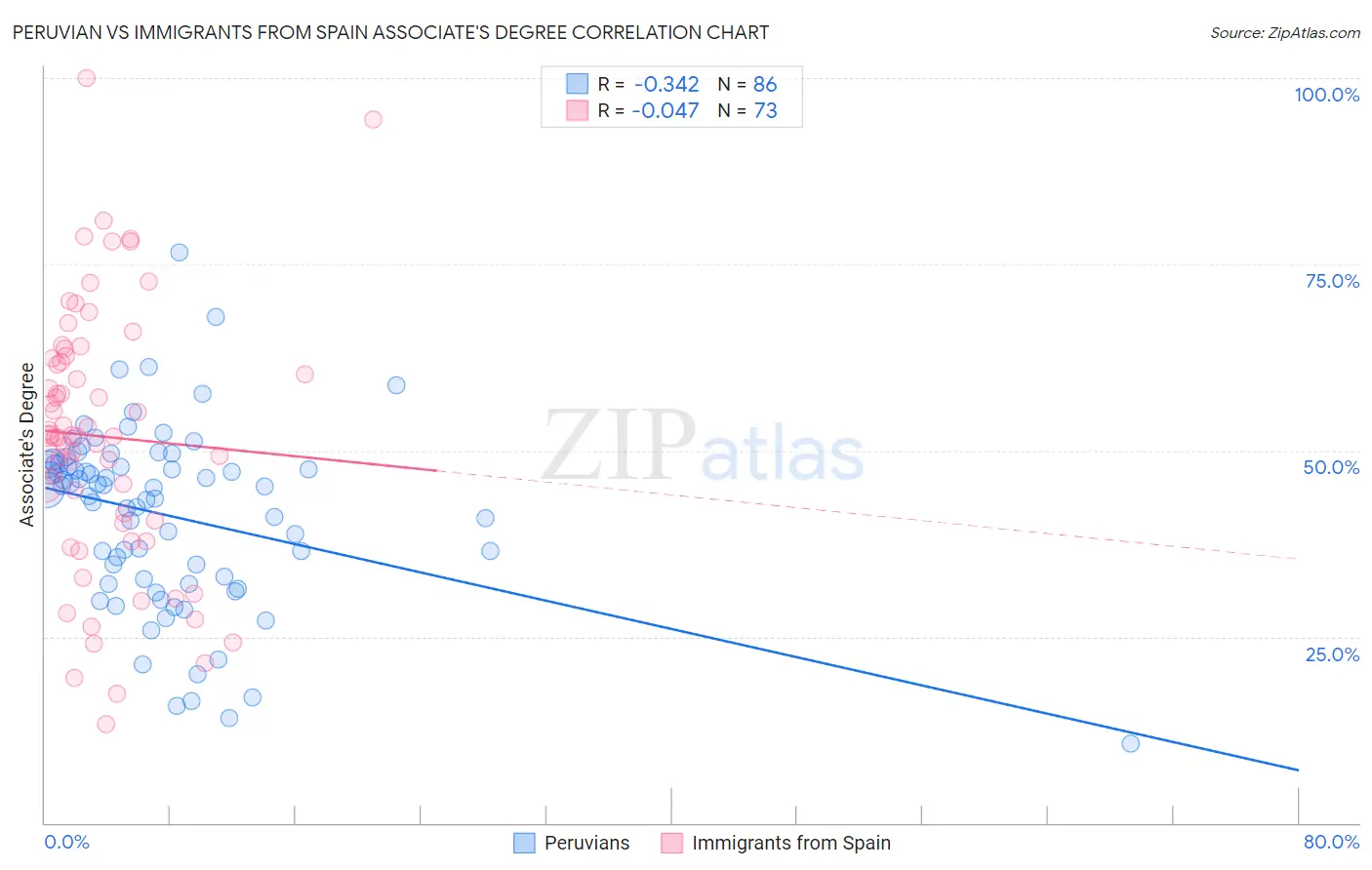 Peruvian vs Immigrants from Spain Associate's Degree