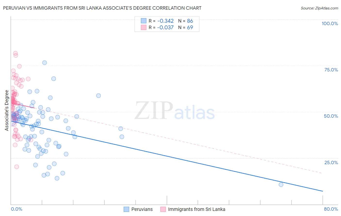 Peruvian vs Immigrants from Sri Lanka Associate's Degree