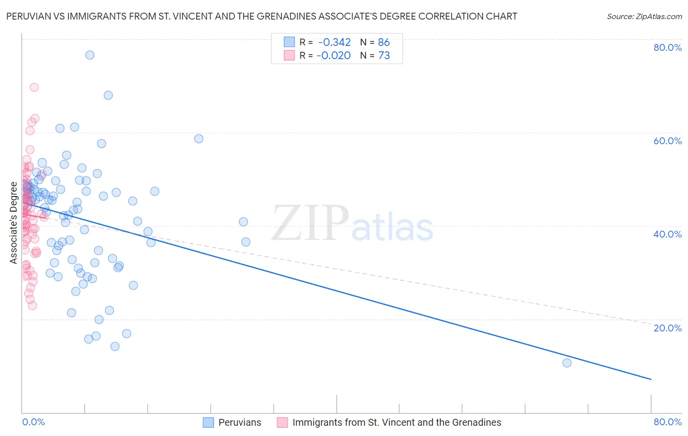 Peruvian vs Immigrants from St. Vincent and the Grenadines Associate's Degree