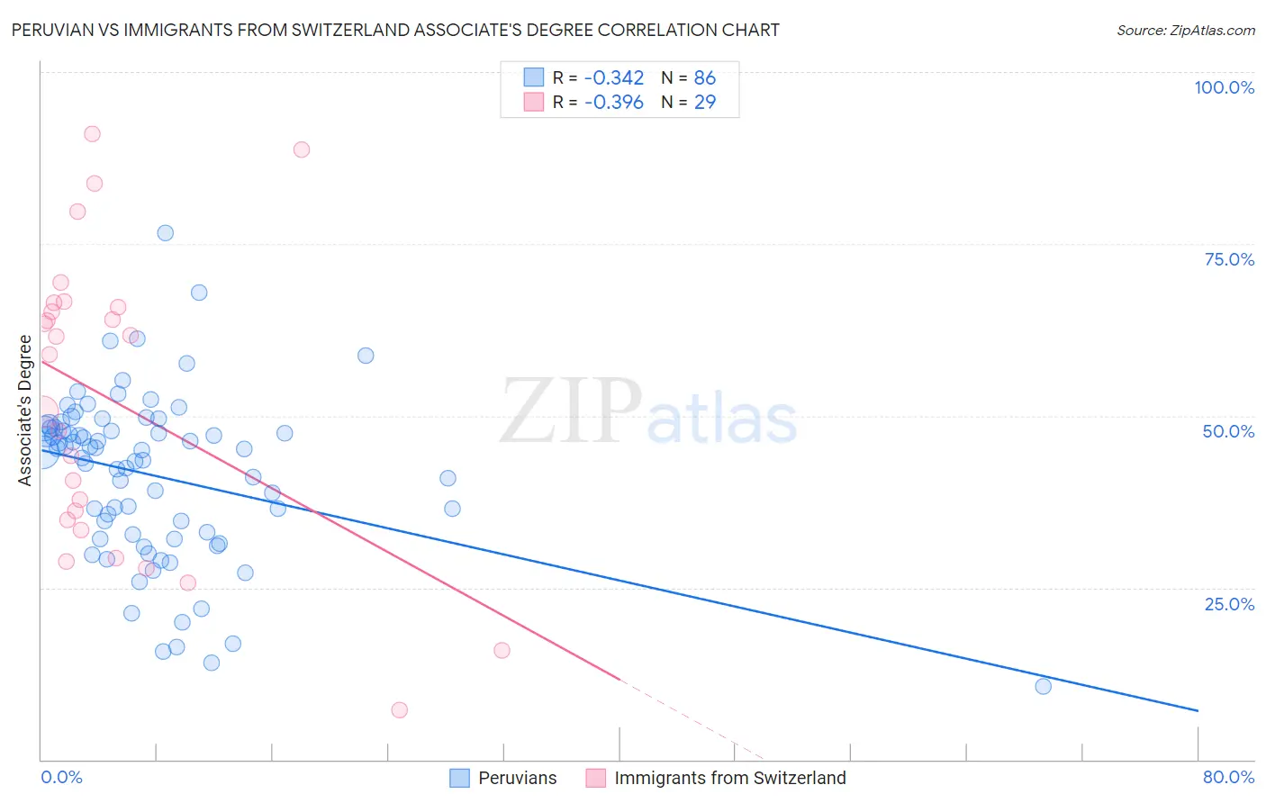 Peruvian vs Immigrants from Switzerland Associate's Degree