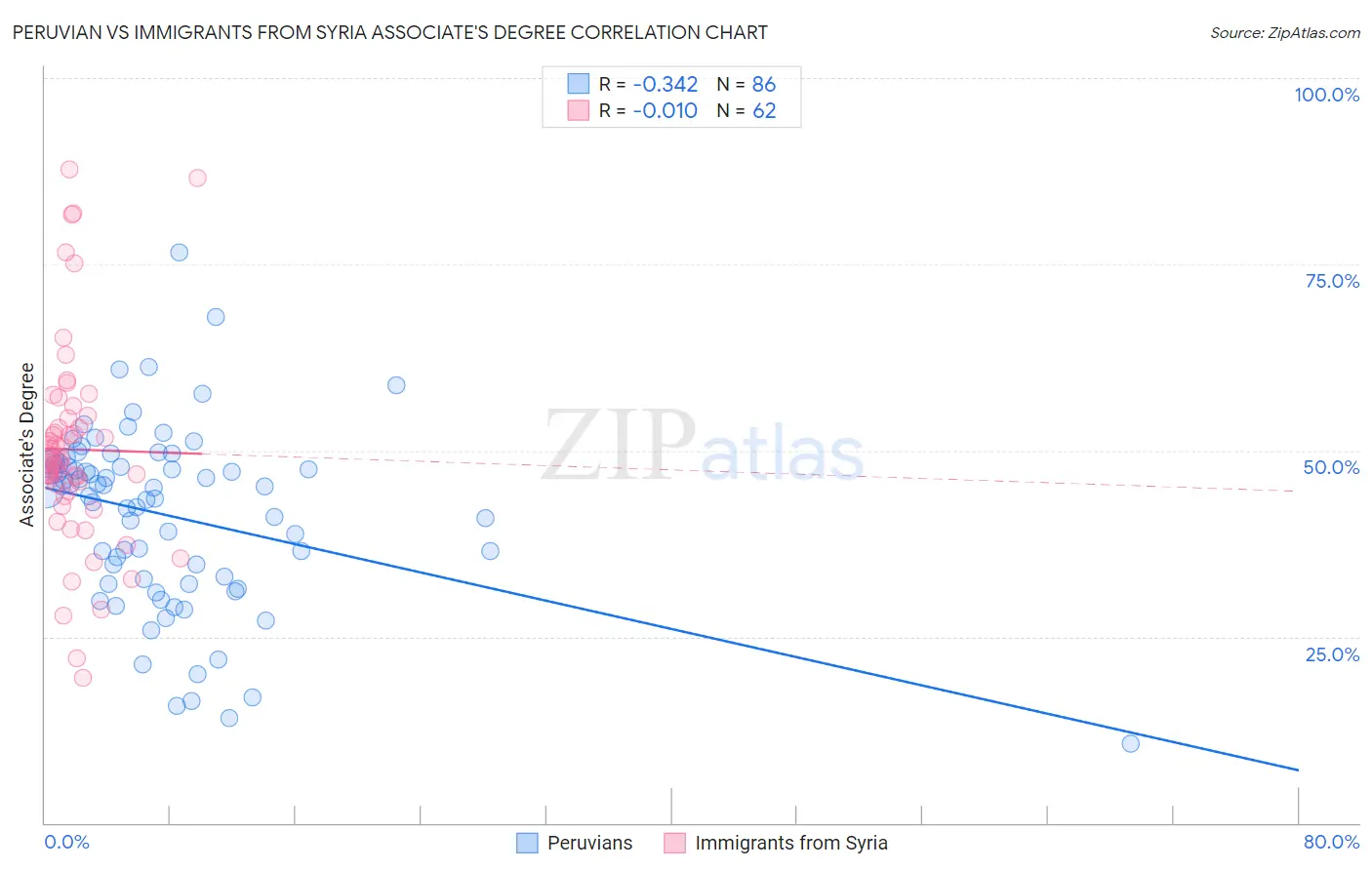 Peruvian vs Immigrants from Syria Associate's Degree