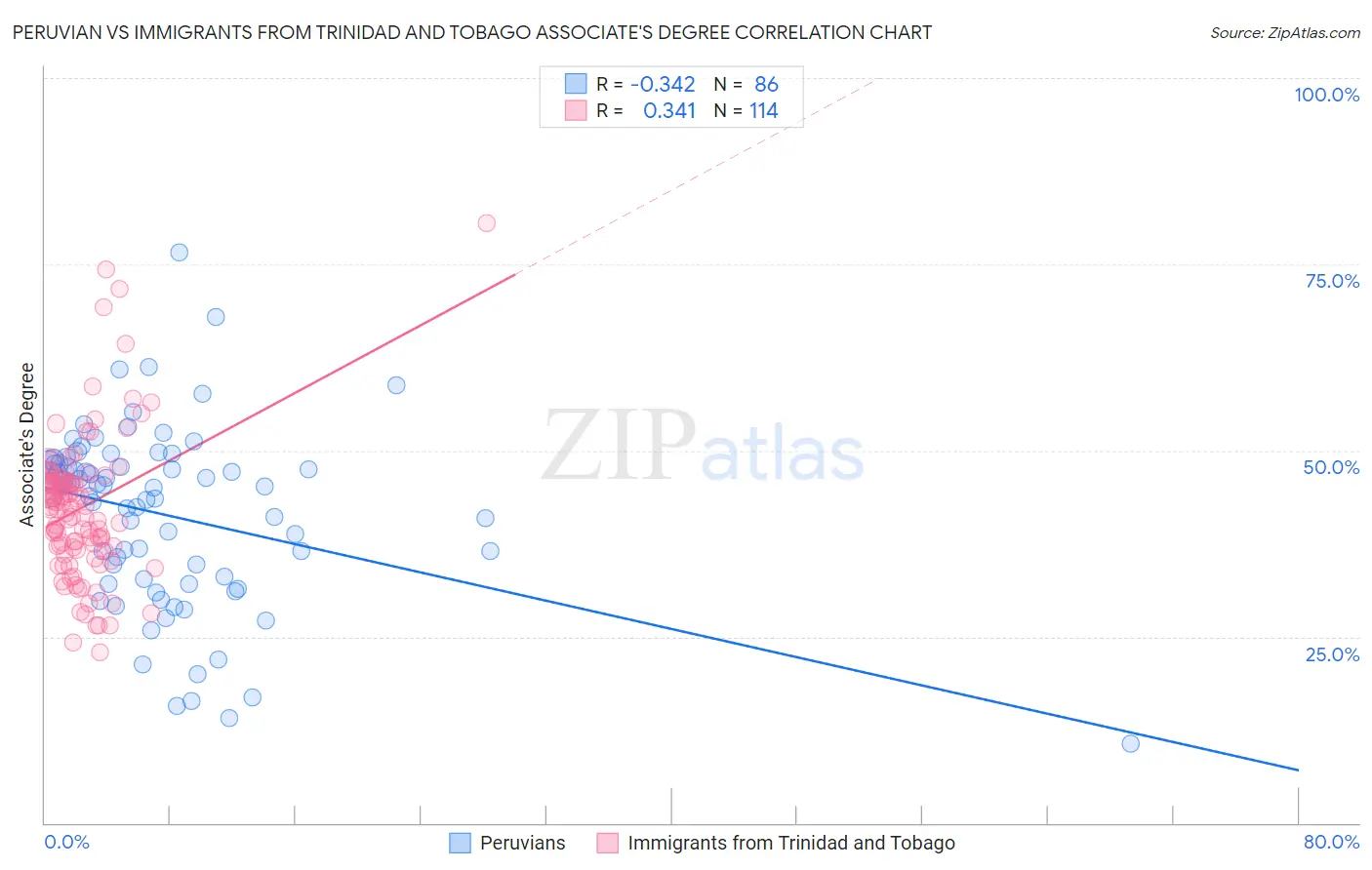 Peruvian vs Immigrants from Trinidad and Tobago Associate's Degree