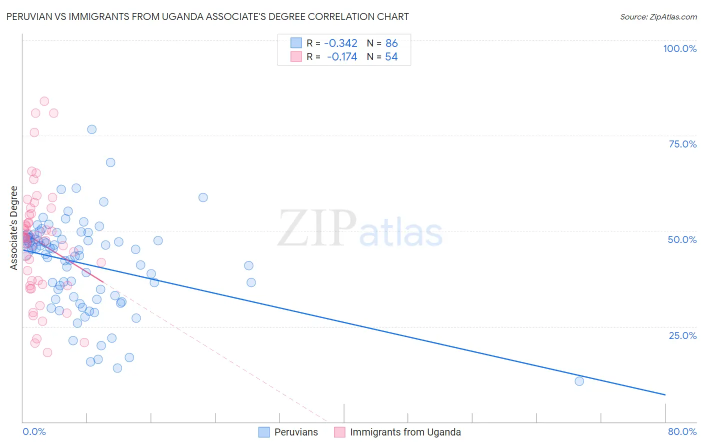 Peruvian vs Immigrants from Uganda Associate's Degree