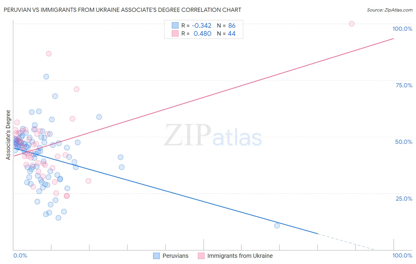 Peruvian vs Immigrants from Ukraine Associate's Degree