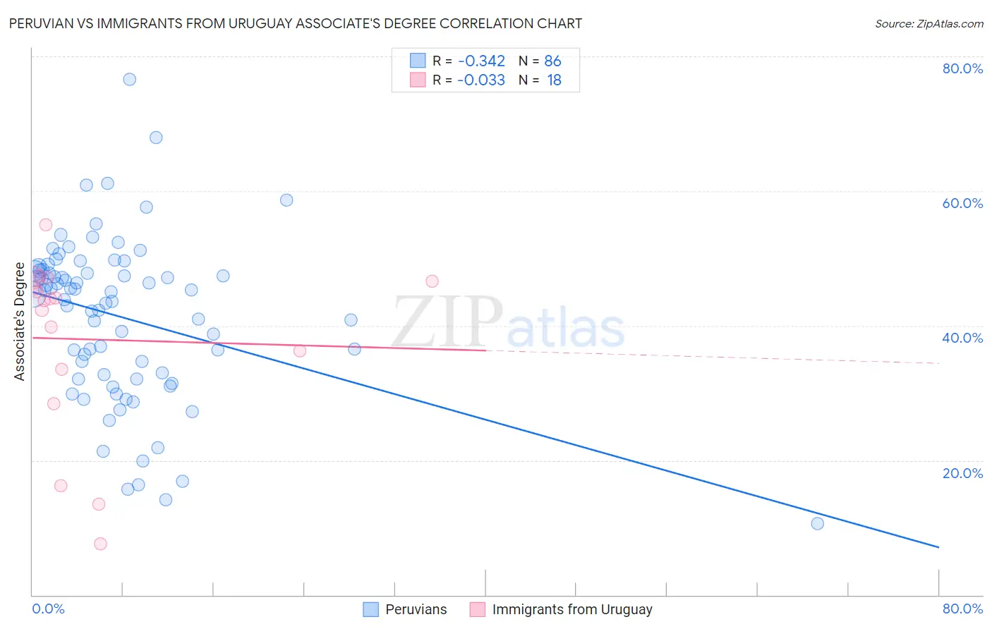 Peruvian vs Immigrants from Uruguay Associate's Degree