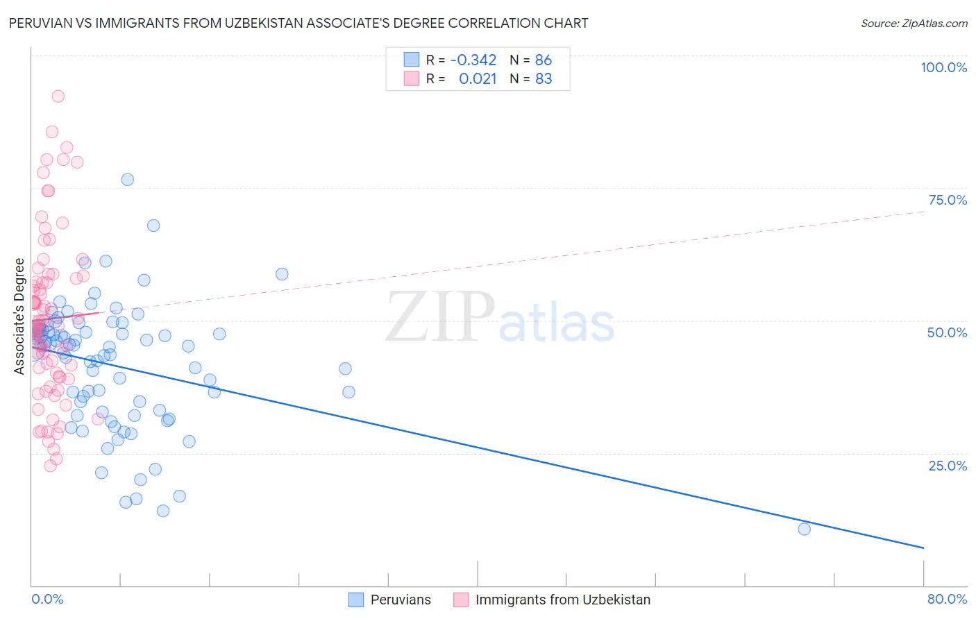 Peruvian vs Immigrants from Uzbekistan Associate's Degree