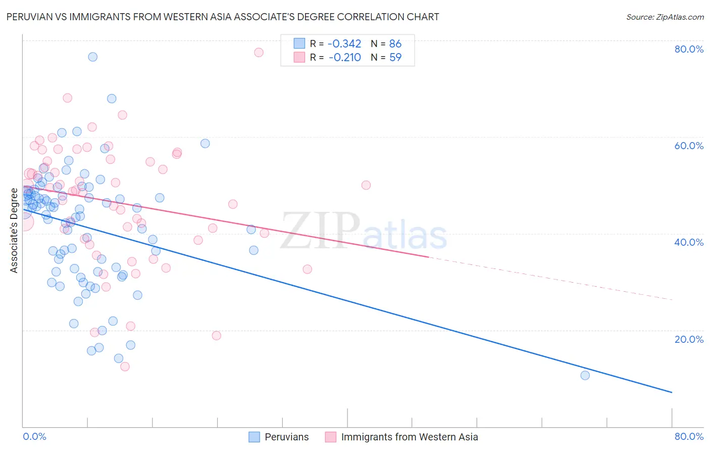 Peruvian vs Immigrants from Western Asia Associate's Degree