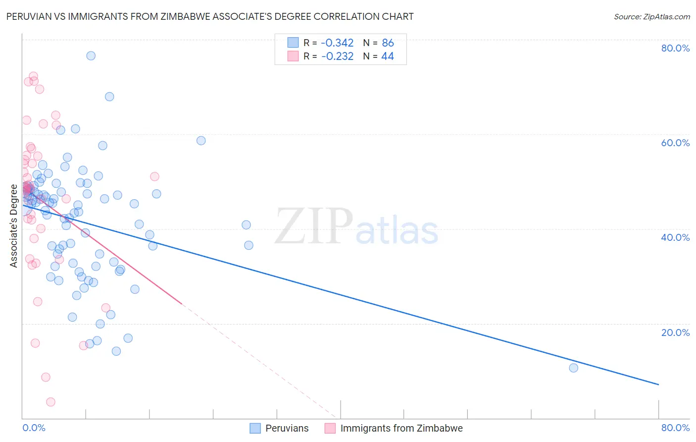 Peruvian vs Immigrants from Zimbabwe Associate's Degree