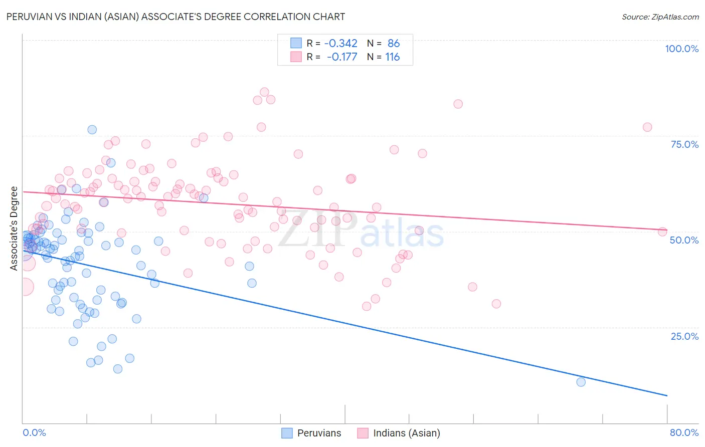 Peruvian vs Indian (Asian) Associate's Degree