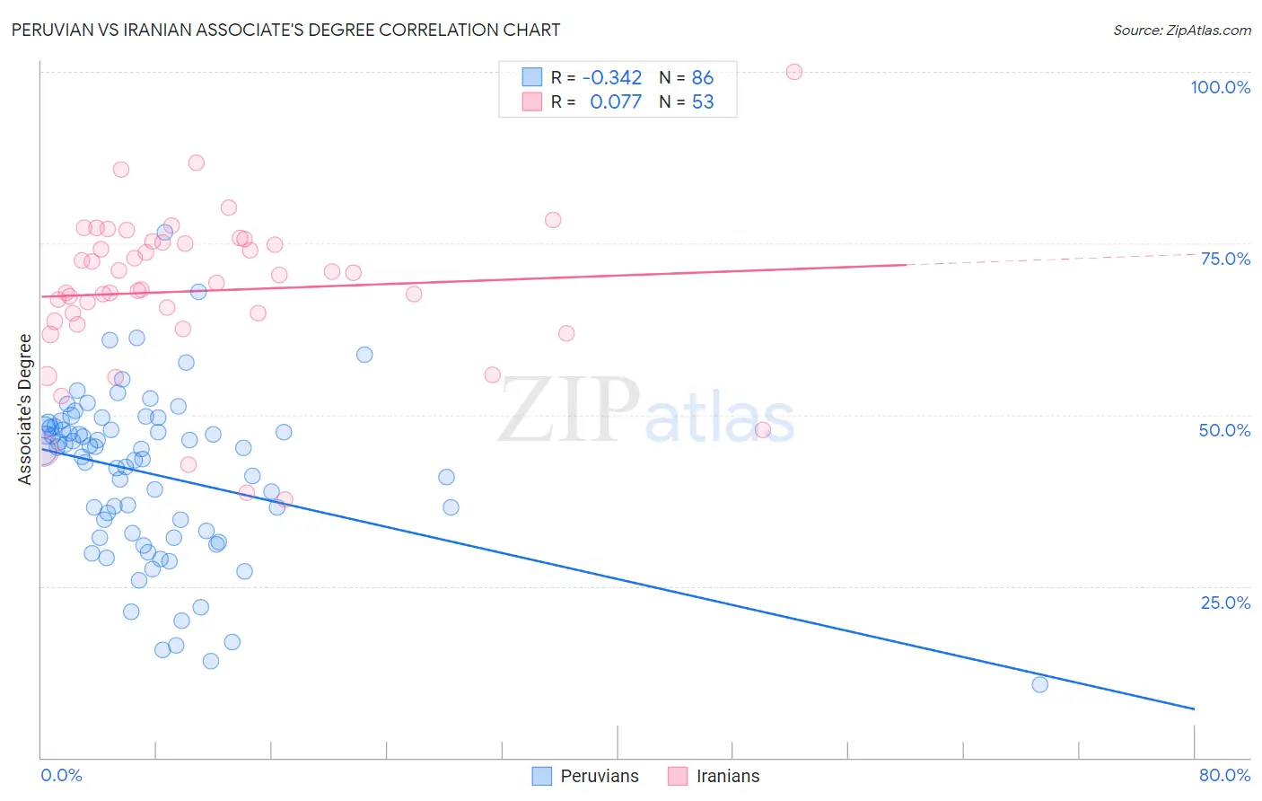 Peruvian vs Iranian Associate's Degree