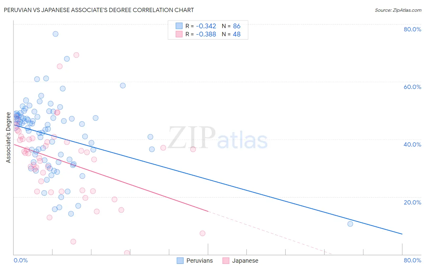 Peruvian vs Japanese Associate's Degree