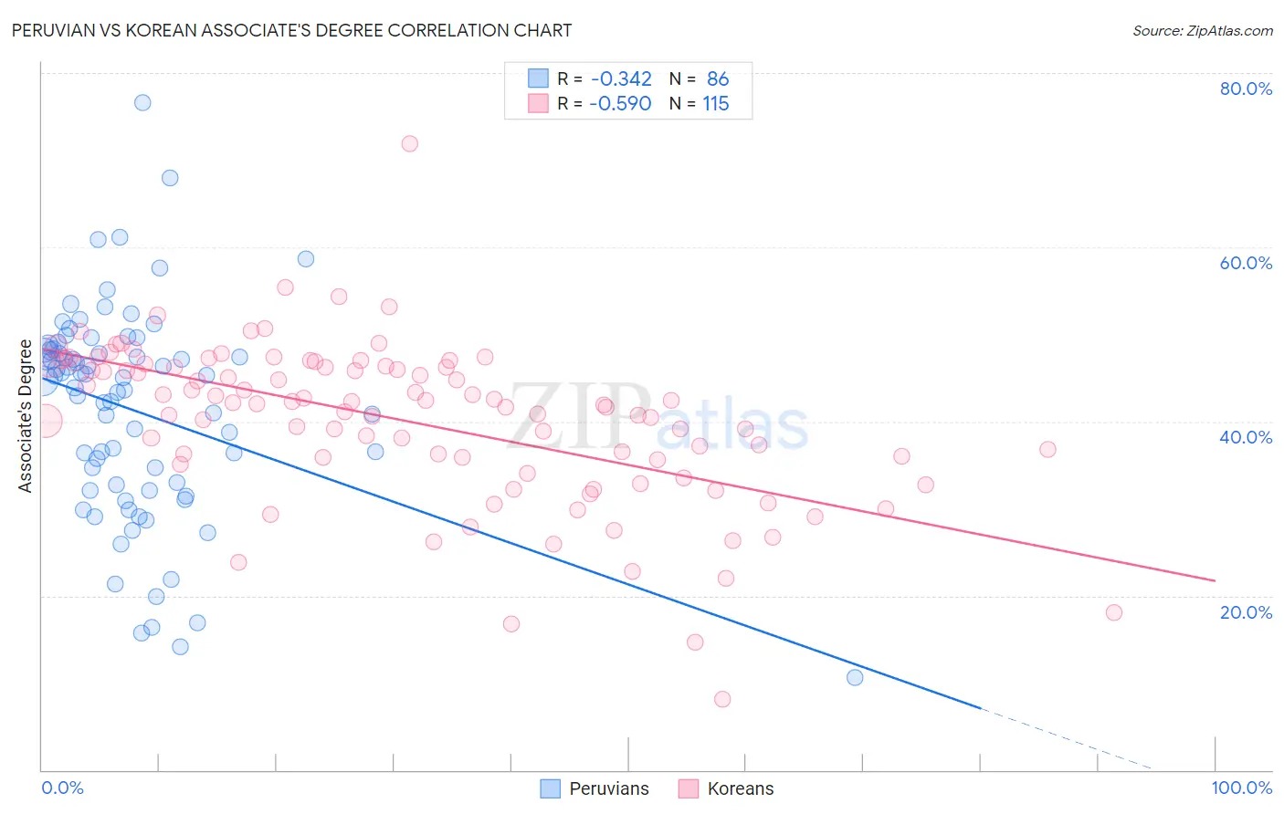 Peruvian vs Korean Associate's Degree