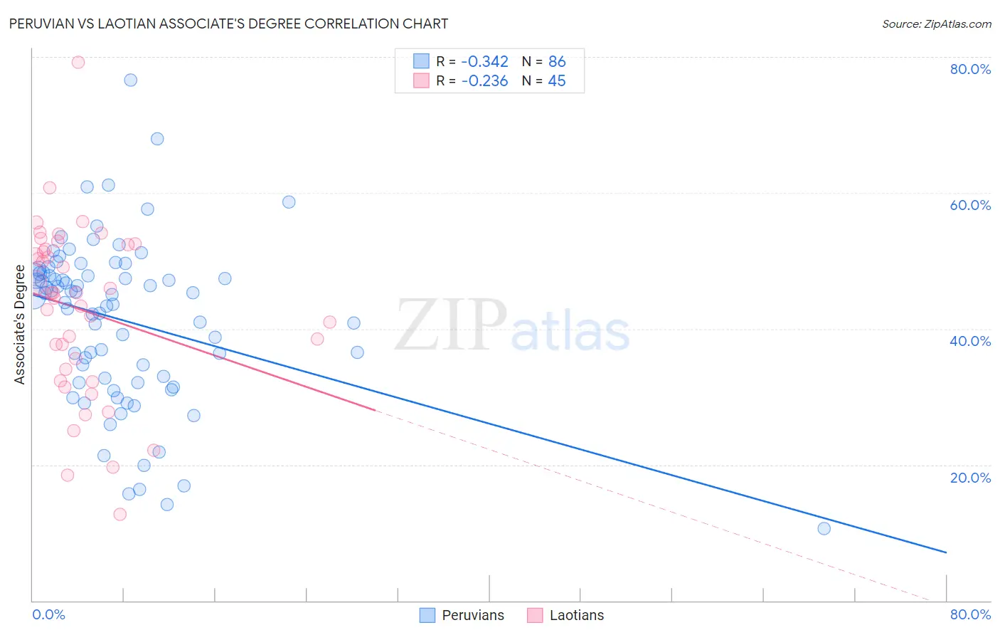 Peruvian vs Laotian Associate's Degree