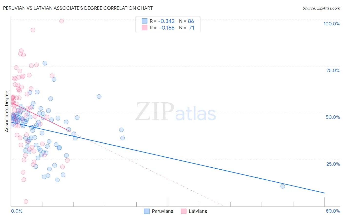 Peruvian vs Latvian Associate's Degree