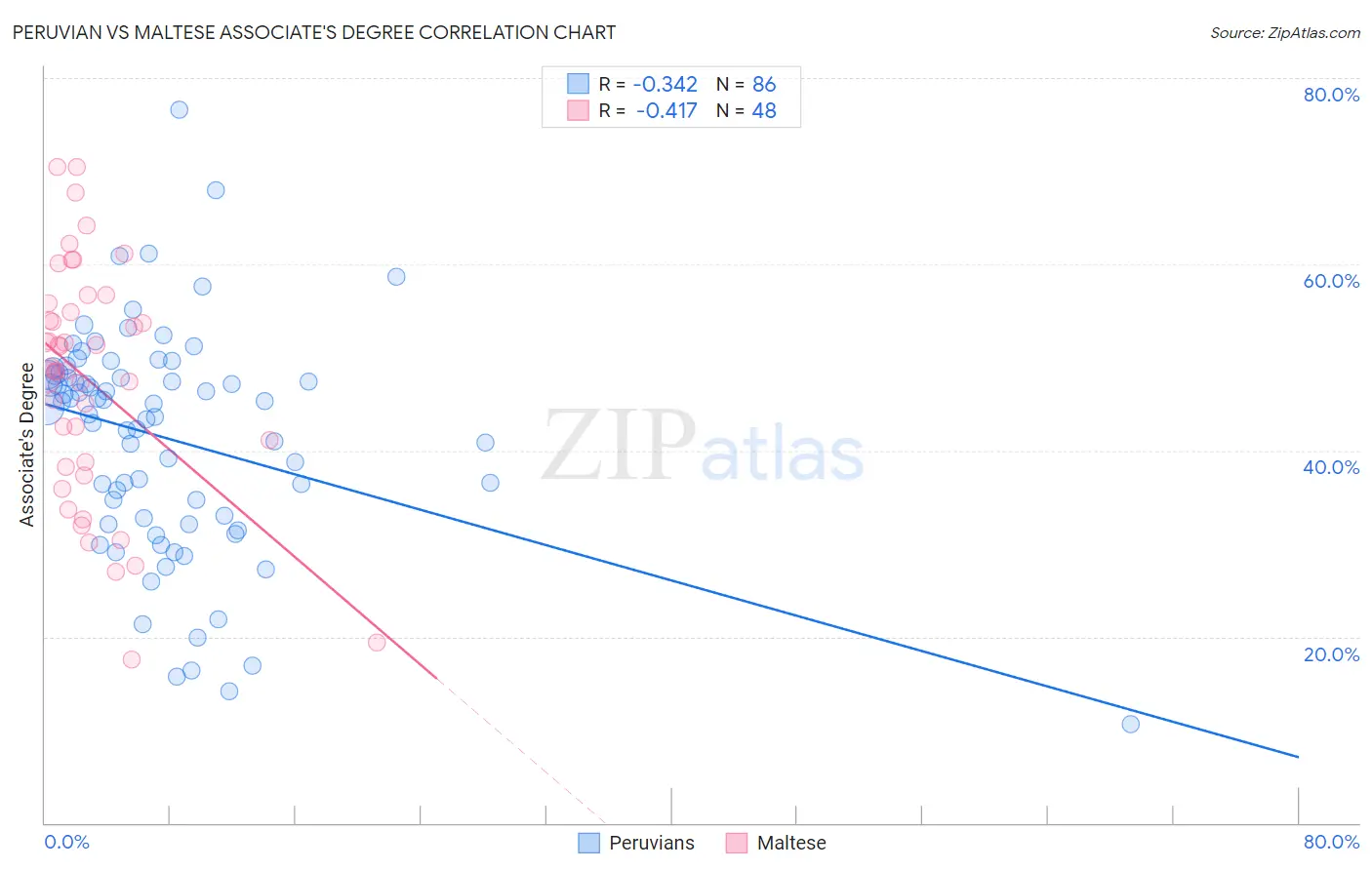Peruvian vs Maltese Associate's Degree