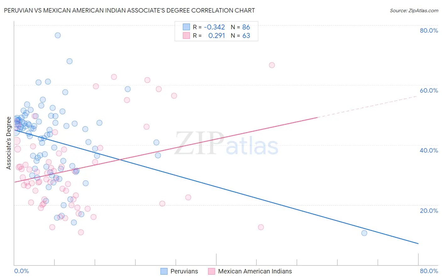 Peruvian vs Mexican American Indian Associate's Degree