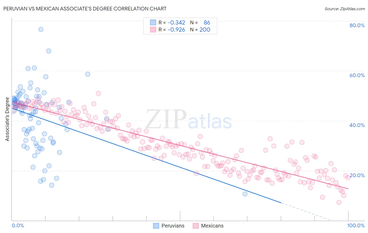 Peruvian vs Mexican Associate's Degree