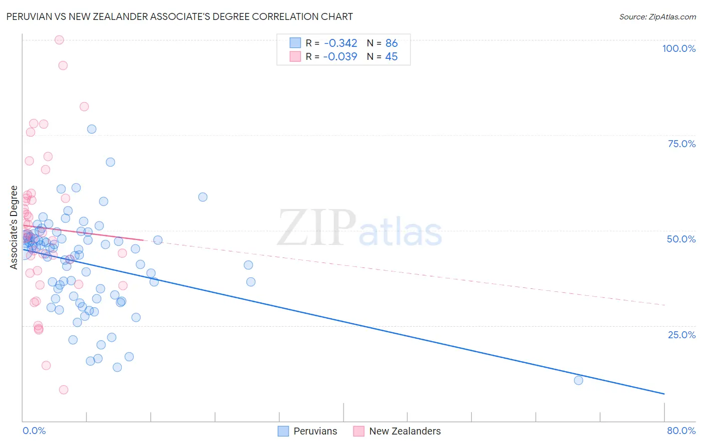 Peruvian vs New Zealander Associate's Degree