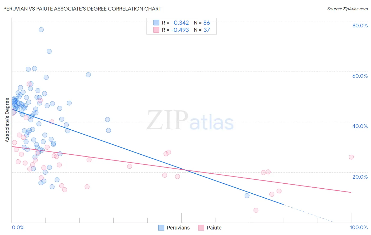 Peruvian vs Paiute Associate's Degree