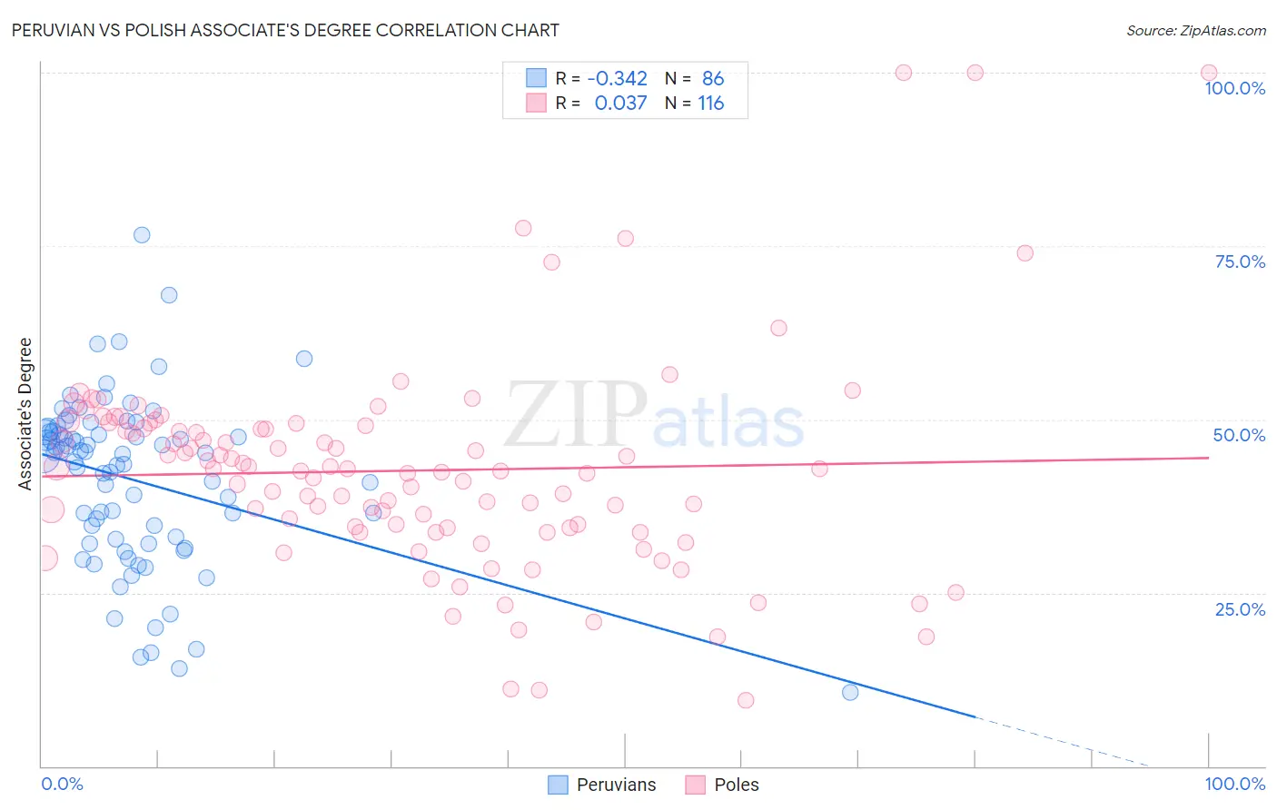 Peruvian vs Polish Associate's Degree