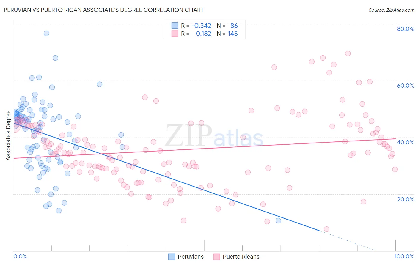 Peruvian vs Puerto Rican Associate's Degree