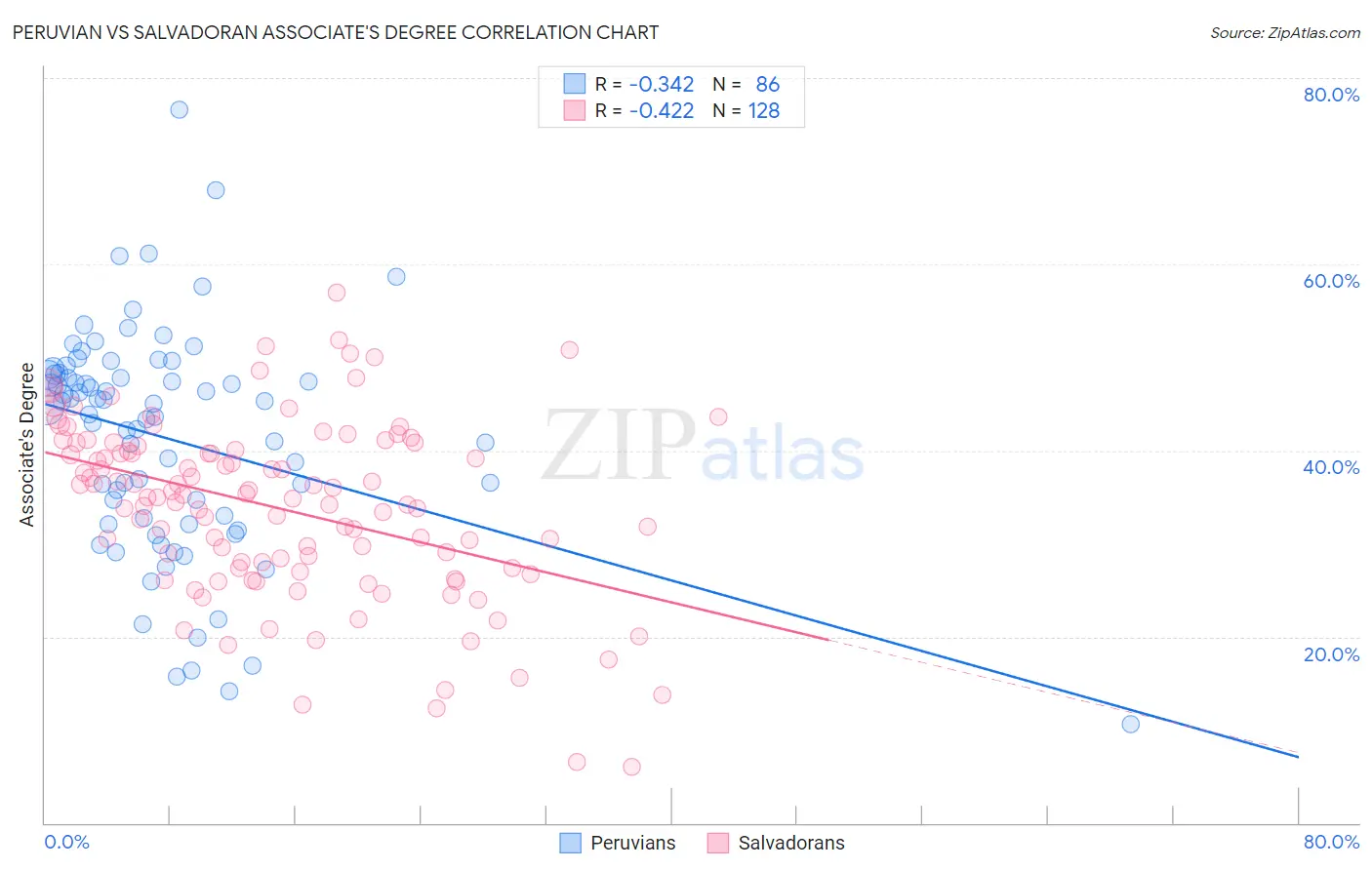 Peruvian vs Salvadoran Associate's Degree