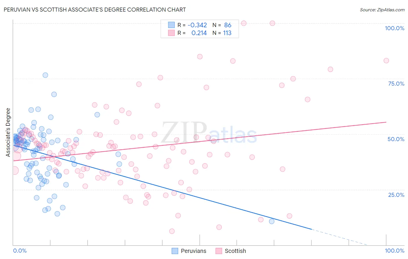 Peruvian vs Scottish Associate's Degree