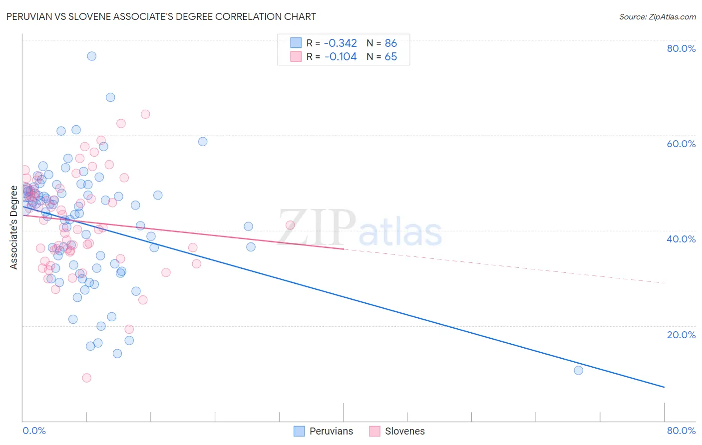 Peruvian vs Slovene Associate's Degree