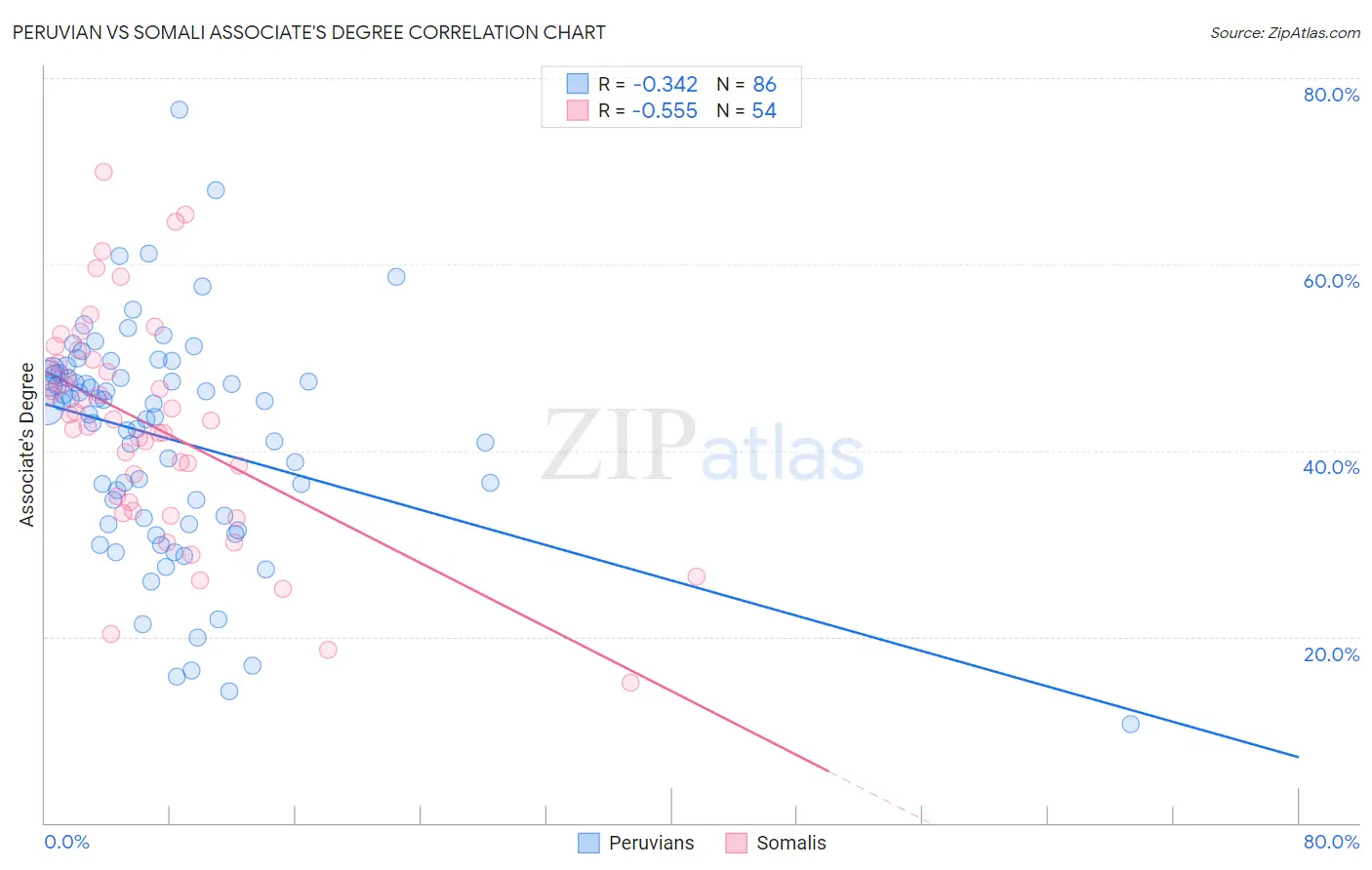 Peruvian vs Somali Associate's Degree