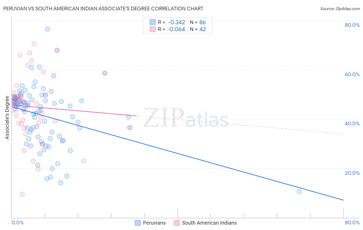 Peruvian vs South American Indian Associate's Degree