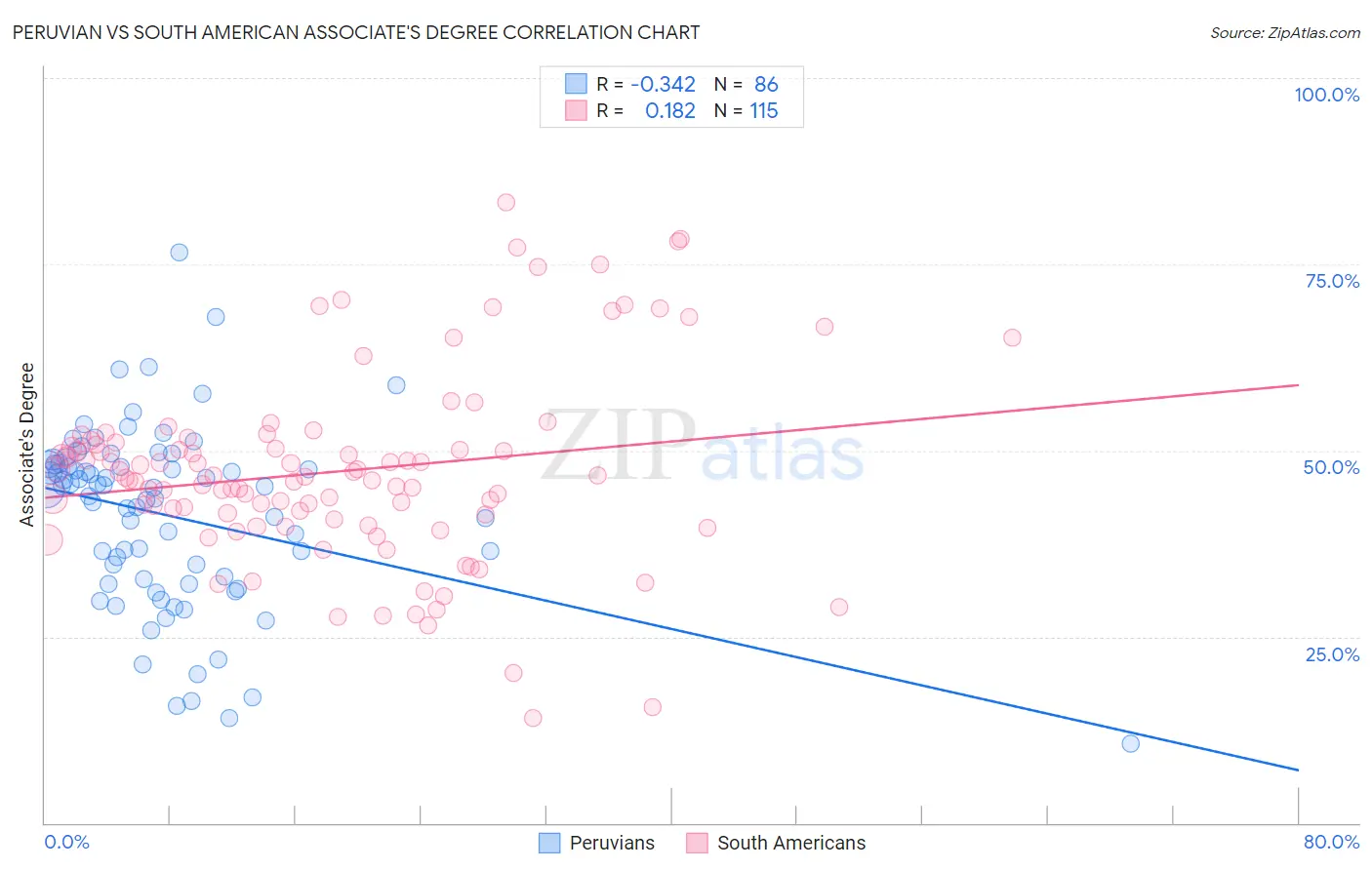 Peruvian vs South American Associate's Degree