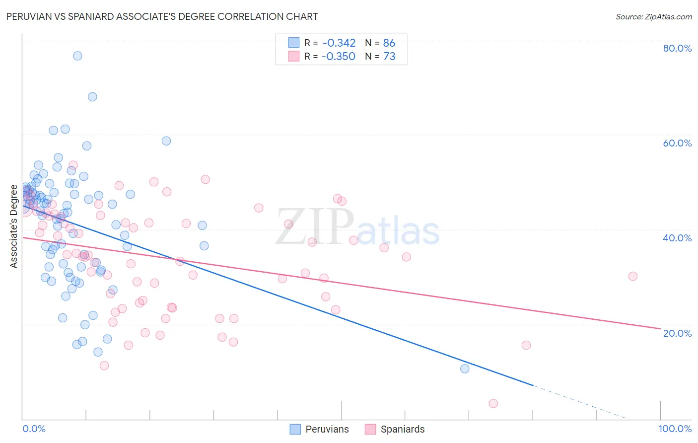 Peruvian vs Spaniard Associate's Degree