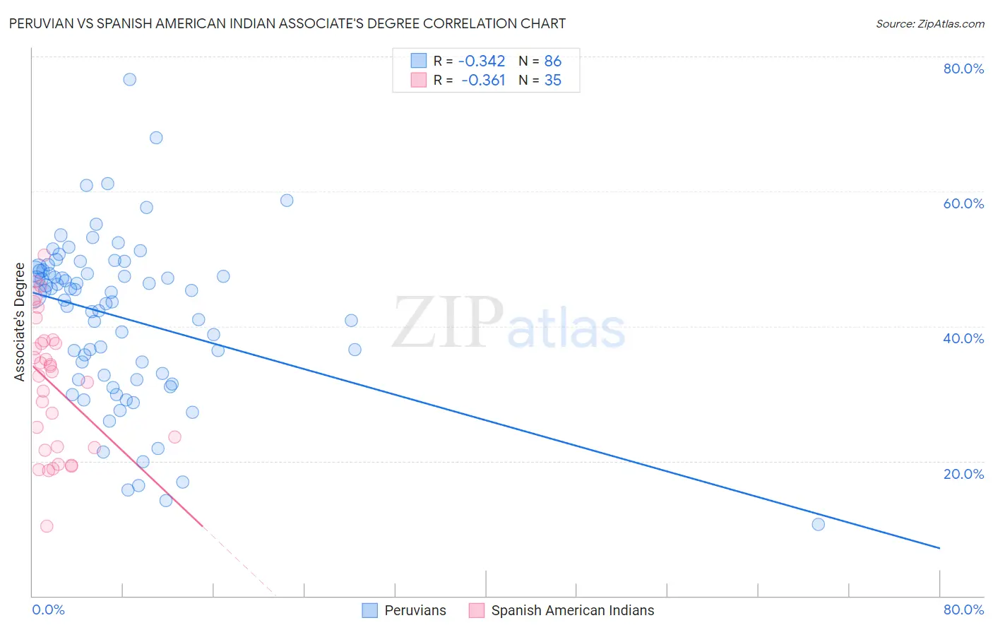 Peruvian vs Spanish American Indian Associate's Degree