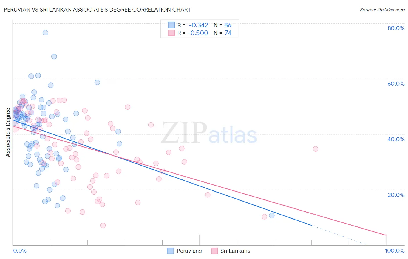 Peruvian vs Sri Lankan Associate's Degree