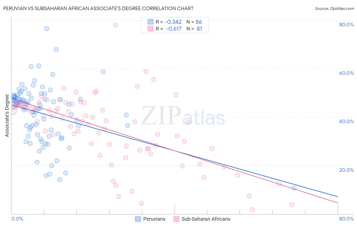 Peruvian vs Subsaharan African Associate's Degree