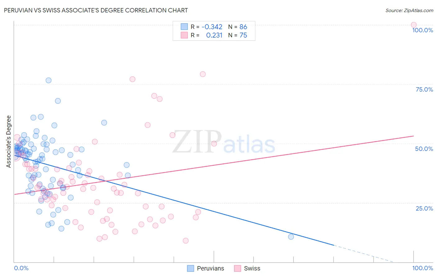 Peruvian vs Swiss Associate's Degree
