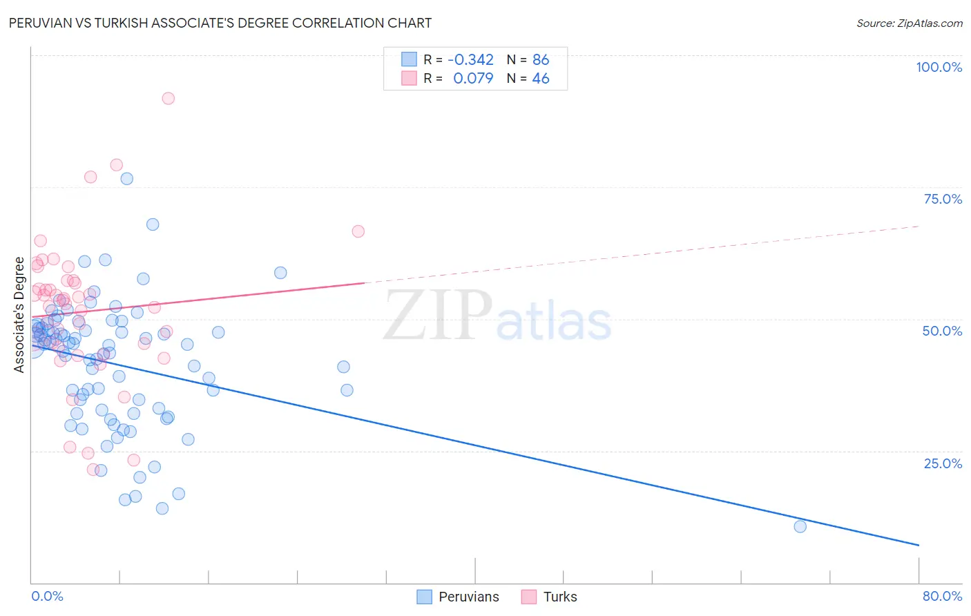 Peruvian vs Turkish Associate's Degree