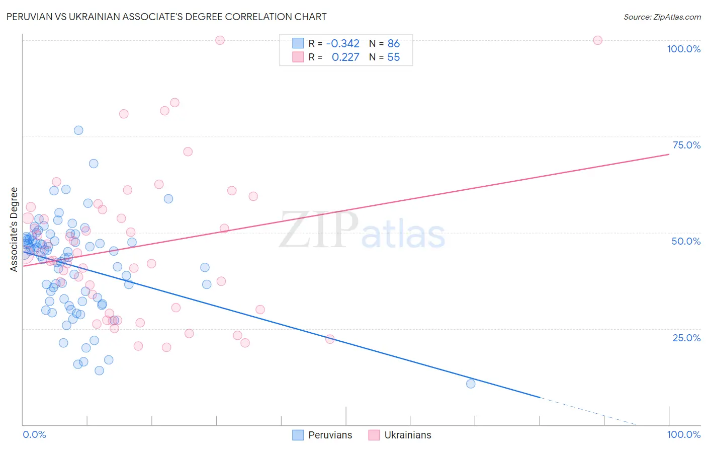 Peruvian vs Ukrainian Associate's Degree