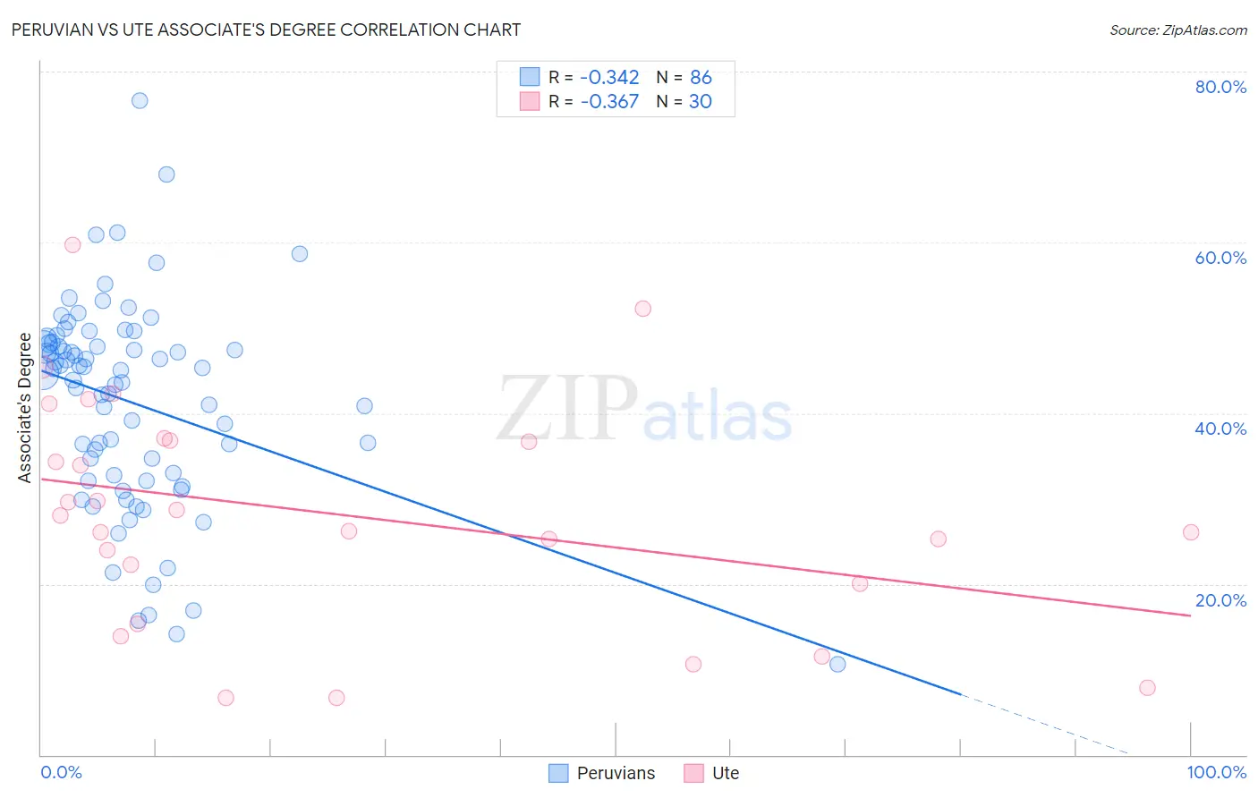 Peruvian vs Ute Associate's Degree