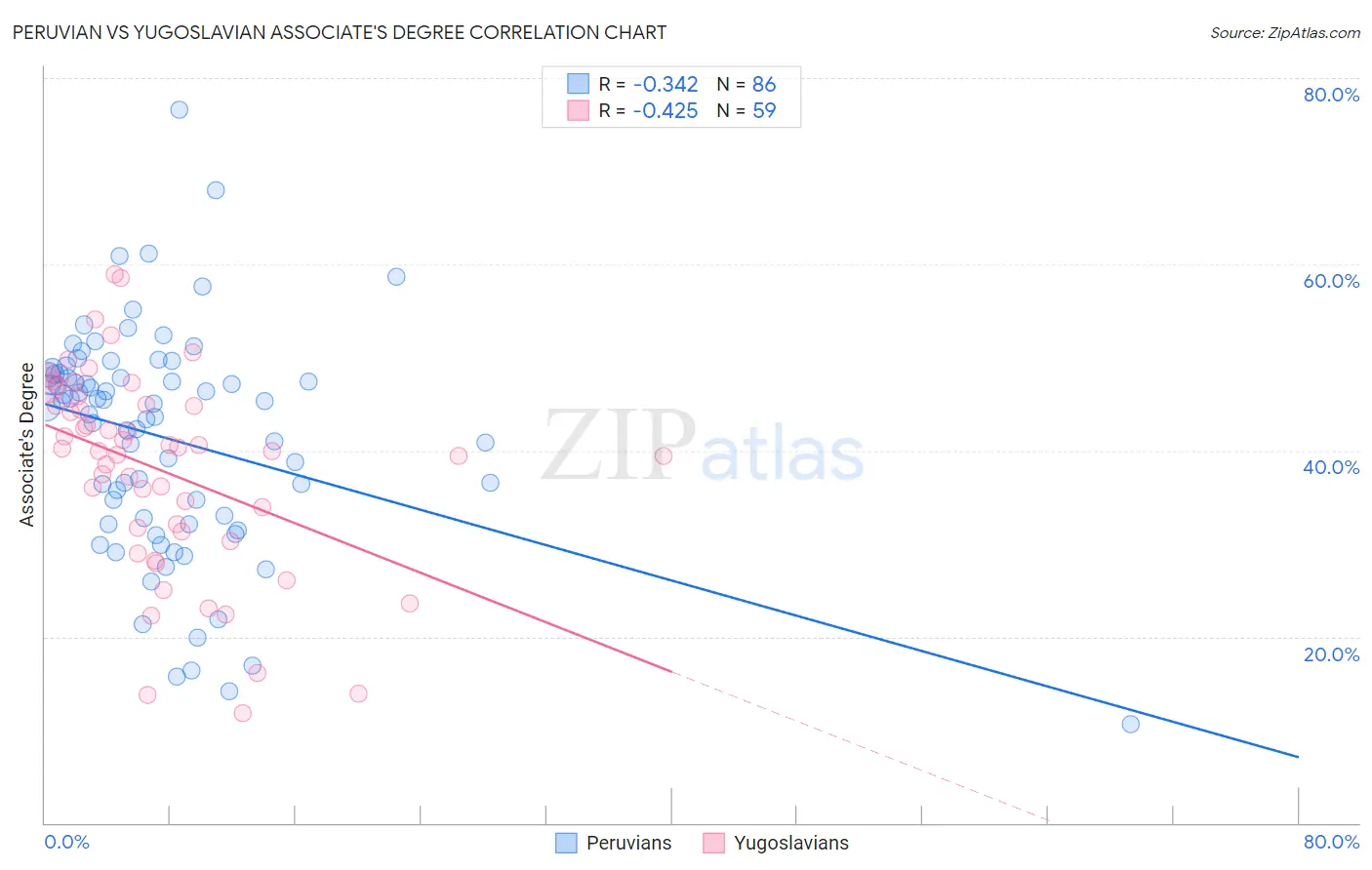 Peruvian vs Yugoslavian Associate's Degree