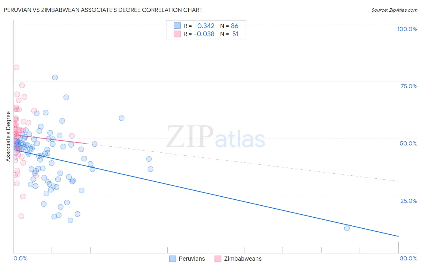 Peruvian vs Zimbabwean Associate's Degree