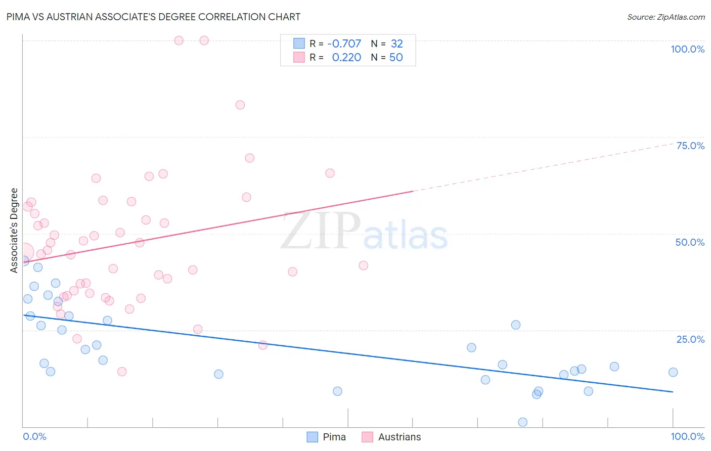 Pima vs Austrian Associate's Degree