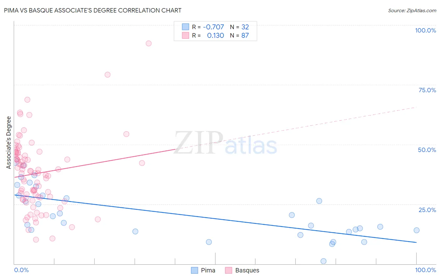 Pima vs Basque Associate's Degree