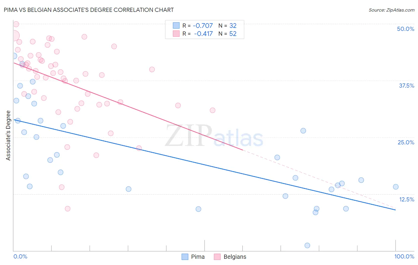 Pima vs Belgian Associate's Degree